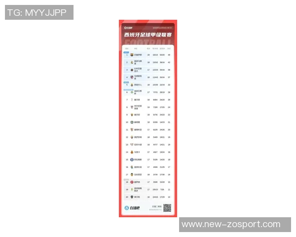 西甲最新积分榜巴萨豪取九连胜稳居榜首皇马今晚迎战贝蒂斯争夺三分